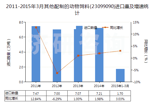 2011-2015年3月其他配制的動(dòng)物飼料(23099090)進(jìn)口量及增速統(tǒng)計(jì) 2011-2015年3月其他配制的動(dòng)物飼料(23099090)進(jìn)口量及增速統(tǒng)計(jì)